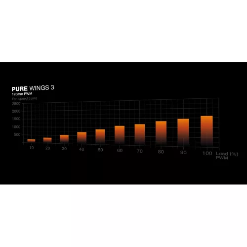 Be Quiet! PURE WINGS 3 120mm (BL110) - fehér